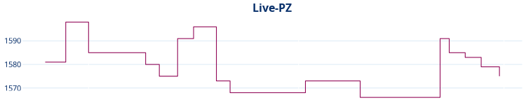 Liniendiagramm Live-PZ-Entwicklung