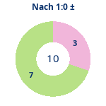 Donutdiagramm Nach 1:0: Gewonnen vs. verloren