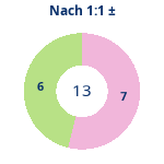 Donutdiagramm Nach 1:1: Gewonnen vs. verloren