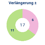 Donutdiagramm Verlängerung: Gewonnen vs. verloren