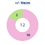 Donutdiagramm Gewonnen vs. verloren – Heimspiele