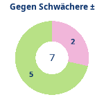 Donutdiagramm Schwacher Gegner: Gewonnen vs. verloren