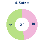 Donutdiagramm Satz 4: Gewonnen vs. verloren