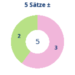 Donutdiagramm 5-Satz-Spiele: Gewonnen vs. verloren
