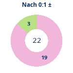 Donutdiagramm Nach 0:1: Gewonnen vs. verloren