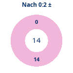 Donutdiagramm Nach 0:2: Gewonnen vs. verloren