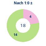 Donutdiagramm Nach 1:0: Gewonnen vs. verloren