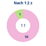Donutdiagramm Nach 1:2: Gewonnen vs. verloren