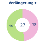 Donutdiagramm Verlängerung: Gewonnen vs. verloren
