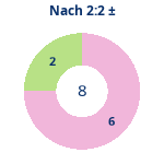 Donutdiagramm Nach 2:2: Gewonnen vs. verloren