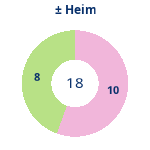 Donutdiagramm Gewonnen vs. verloren – Heimspiele