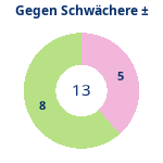 Donutdiagramm Schwacher Gegner: Gewonnen vs. verloren