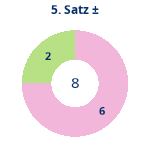 Donutdiagramm Satz 5: Gewonnen vs. verloren