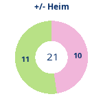 Donutdiagramm Gewonnen vs. verloren – Heimspiele