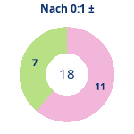Donutdiagramm Nach 0:1: Gewonnen vs. verloren