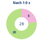 Donutdiagramm Nach 1:0: Gewonnen vs. verloren