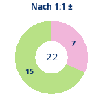Donutdiagramm Nach 1:1: Gewonnen vs. verloren
