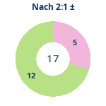 Donutdiagramm Nach 2:1: Gewonnen vs. verloren