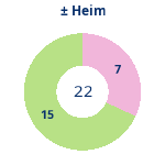 Donutdiagramm Gewonnen vs. verloren – Heimspiele