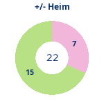 Donutdiagramm Gewonnen vs. verloren – Heimspiele
