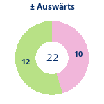 Donutdiagramm Gewonnen vs. verloren – Auswärtsspiele