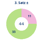 Donutdiagramm Satz 3: Gewonnen vs. verloren