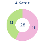 Donutdiagramm Satz 4: Gewonnen vs. verloren