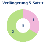 Donutdiagramm Verlängerung Satz 5: Gewonnen vs. verloren