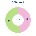 Donutdiagramm 5-Satz-Spiele: Gewonnen vs. verloren
