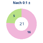 Donutdiagramm Nach 0:1: Gewonnen vs. verloren