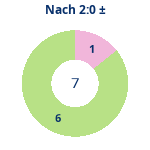 Donutdiagramm Nach 2:0: Gewonnen vs. verloren