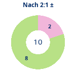 Donutdiagramm Nach 2:1: Gewonnen vs. verloren