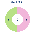 Donutdiagramm Nach 2:2: Gewonnen vs. verloren