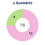 Donutdiagramm Gewonnen vs. verloren – Auswärtsspiele