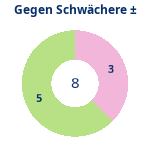 Donutdiagramm Schwacher Gegner: Gewonnen vs. verloren