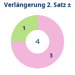 Donutdiagramm Verlängerung Satz 2: Gewonnen vs. verloren