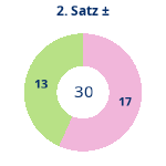 Donutdiagramm Satz 2: Gewonnen vs. verloren