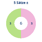 Donutdiagramm 5-Satz-Spiele: Gewonnen vs. verloren