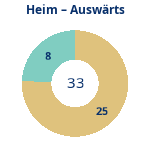 Donutdiagramm Anzahl Heim- und Auswärtsspiele