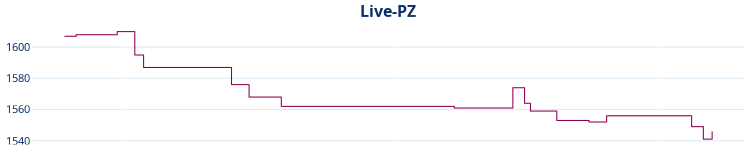 Liniendiagramm Live-PZ-Entwicklung