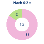 Donutdiagramm Nach 0:2: Gewonnen vs. verloren