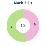 Donutdiagramm Nach 2:2: Gewonnen vs. verloren