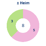 Donutdiagramm Gewonnen vs. verloren – Heimspiele