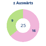 Donutdiagramm Gewonnen vs. verloren – Auswärtsspiele
