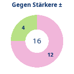 Donutdiagramm Starker Gegner: Gewonnen vs. verloren
