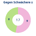 Donutdiagramm Schwacher Gegner: Gewonnen vs. verloren