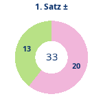 Donutdiagramm Satz 1: Gewonnen vs. verloren