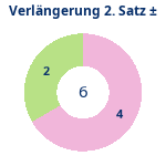 Donutdiagramm Verlängerung Satz 2: Gewonnen vs. verloren