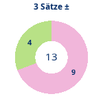 Donutdiagramm 3-Satz-Spiele: Gewonnen vs. verloren