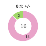 Donutdiagramm Nach 0:1: Gewonnen vs. verloren